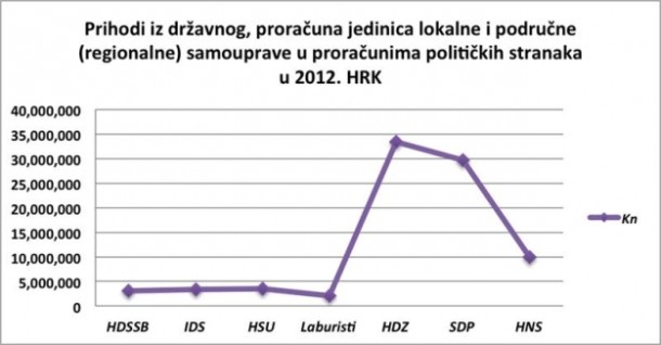 HDZ krši Zakon o javnoj nabavi i niz drugih zakona