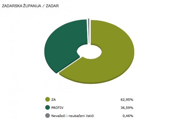 PRVI NESLUŽBENI REZULTATI 64,84 % ZA, 34,56 % PROTIV;  U Zadarskoj županiji glasovalo je ZA 62,95% birača, a PROTIV 36,59%