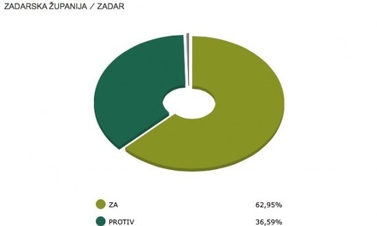 PRVI NESLUŽBENI REZULTATI 64,84 % ZA, 34,56 % PROTIV;  U Zadarskoj županiji glasovalo je ZA 62,95% birača, a PROTIV 36,59%