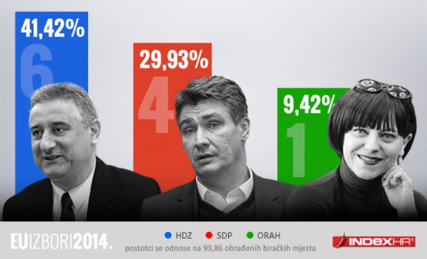 HDZ dobio šest mandata, SDP 4, ORaH jedan!