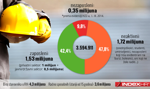 U Hrvatskoj radi samo 1,5 milijuna ljudi, od toga trećina u javnom sektoru