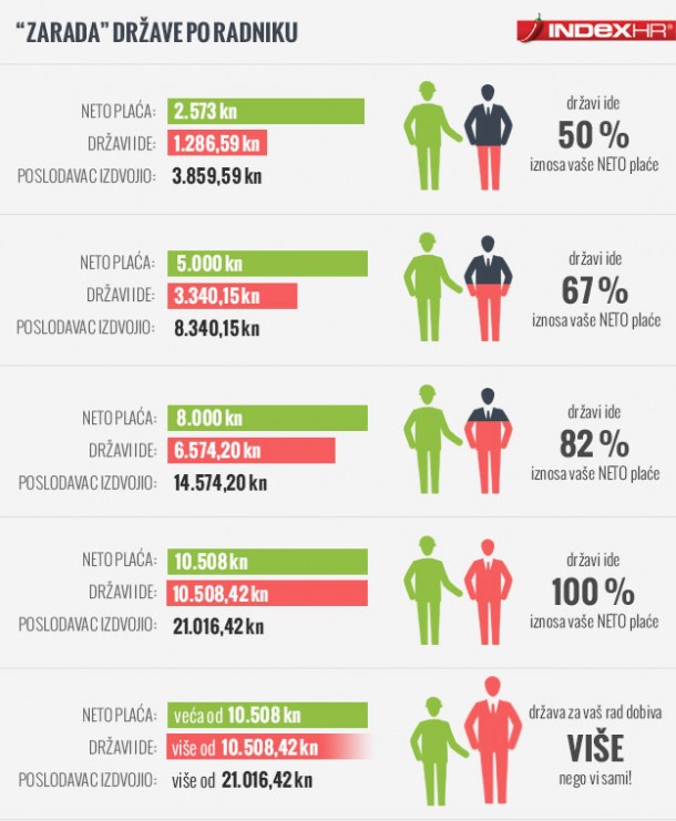 Evo s koliko novca mjesečno hrvatski radnici uzdržavaju državu