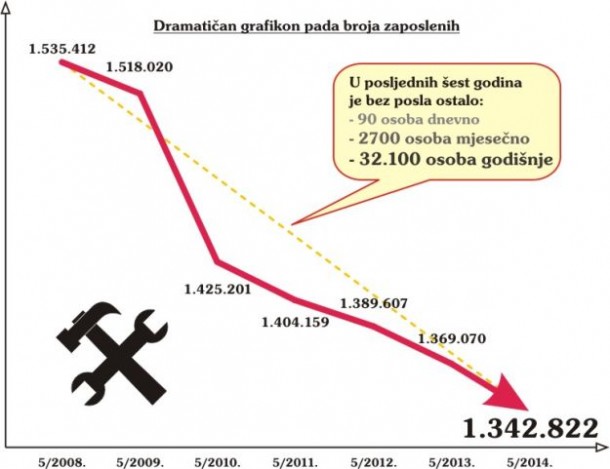 Broj nezaposlenih nije kakav se čini, on je puno gori!