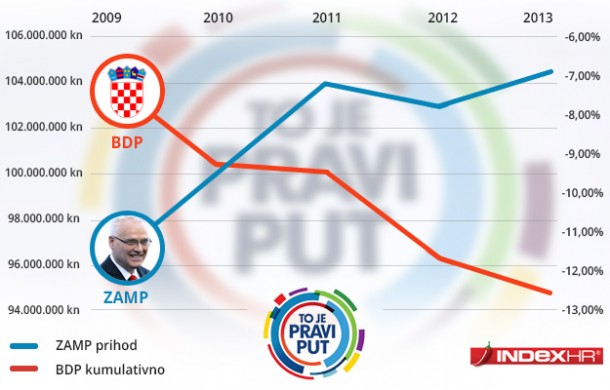 To je pravi put, ali samo za Josipovića: Hrvatska propada, ZAMP reketari više nego ikad