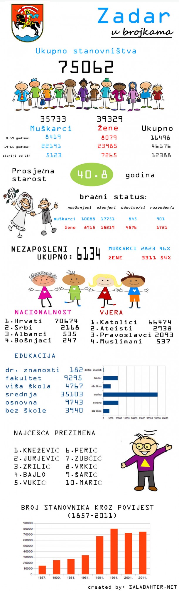 ZADAR U BROJEVIMA Ukupno stanovništvo 75062, nezaposlenih 6134