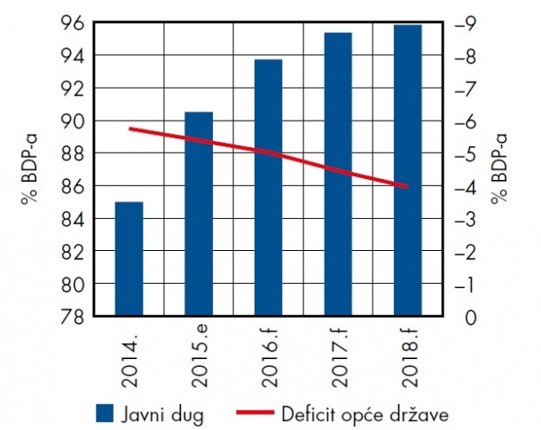 A tko će nas spašavati? Javni dug Hrvatske 2018. iznosit će preko 348 milijardi kuna