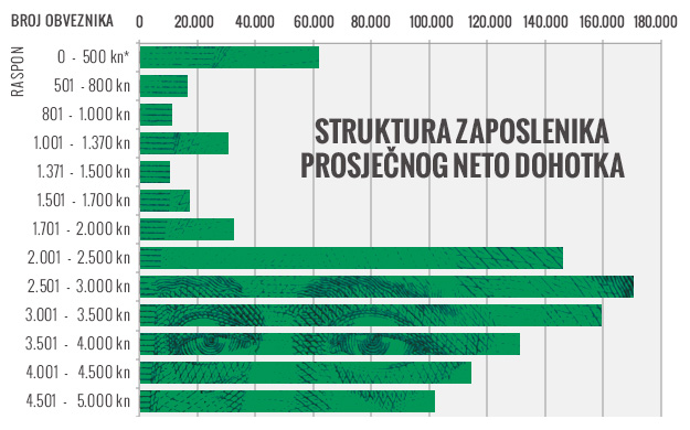 Kolike su plaće u Hrvatskoj: Polovica zaposlenih zarađuje više od 5077 kuna
