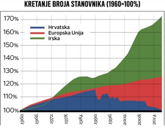 PROPAST HRVATSKE Broj stanovnika pao je na razinu iz 1960.