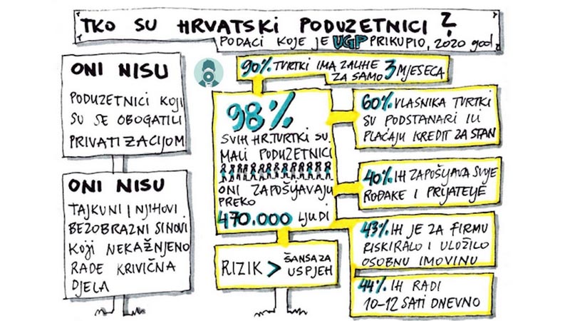 UDRUGA GLAS PODUZETNIKA: Evo tko su stvarno hrvatski poduzetnici